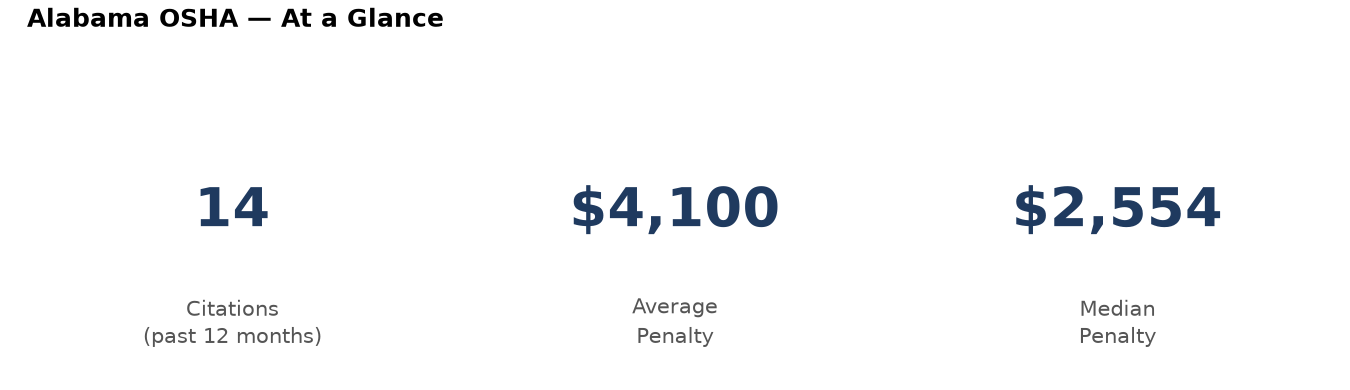 Key statistics: 14 osha citations in Alabama, average penalty $4,100, median $2,554