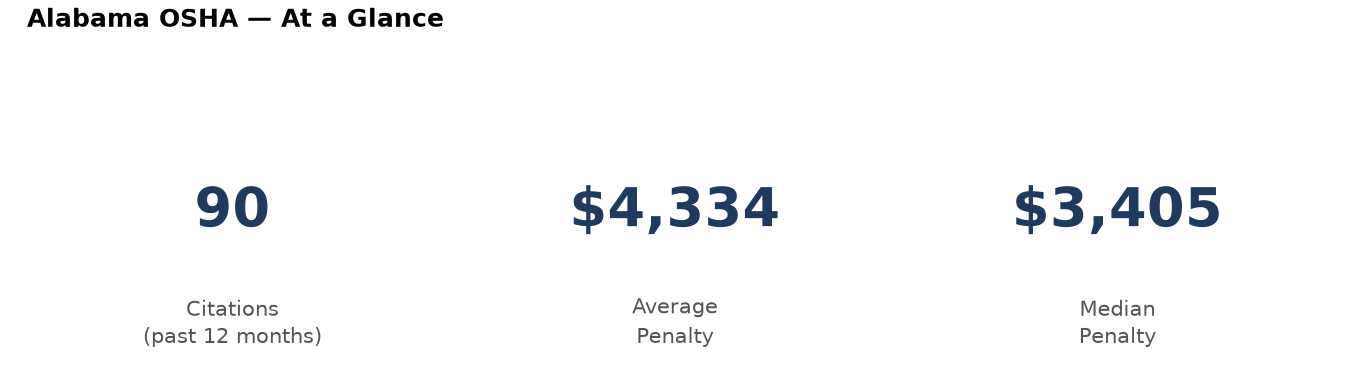 Key statistics: 90 osha citations in Alabama, average penalty $4,334, median $3,405