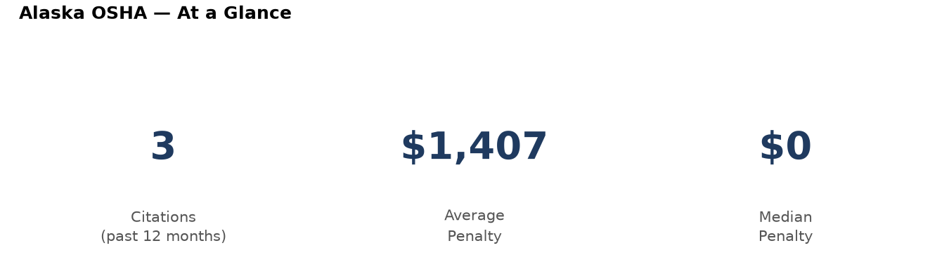 Key statistics: 3 osha citations in Alaska, average penalty $1,407, median $0
