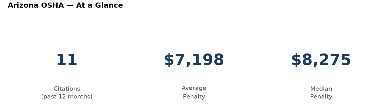Key statistics: 11 osha citations in Arizona, average penalty $7,198, median $8,275