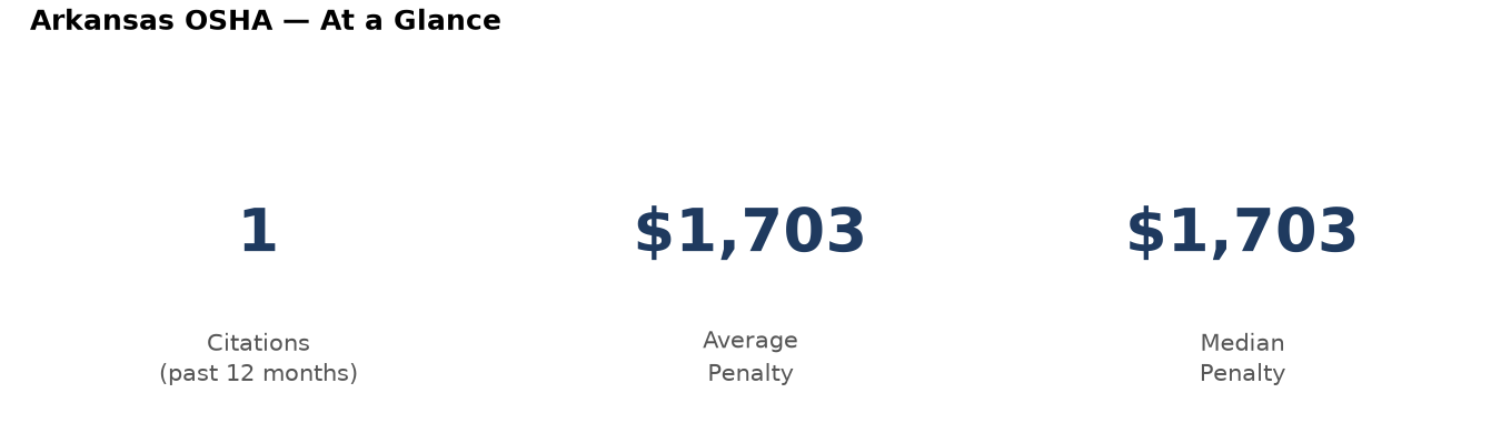 Key statistics: 1 osha citations in Arkansas, average penalty $1,703, median $1,703