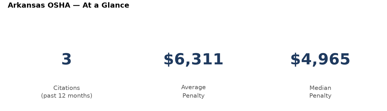 Key statistics: 3 osha citations in Arkansas, average penalty $6,311, median $4,965