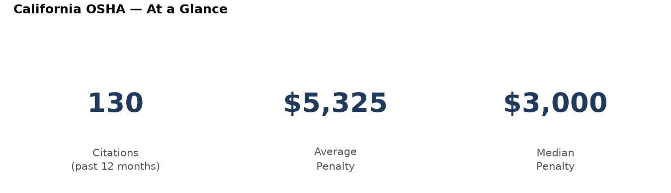 Key statistics: 130 osha citations in California, average penalty $5,325, median $3,000