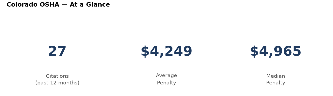 Key statistics: 27 osha citations in Colorado, average penalty $4,249, median $4,965