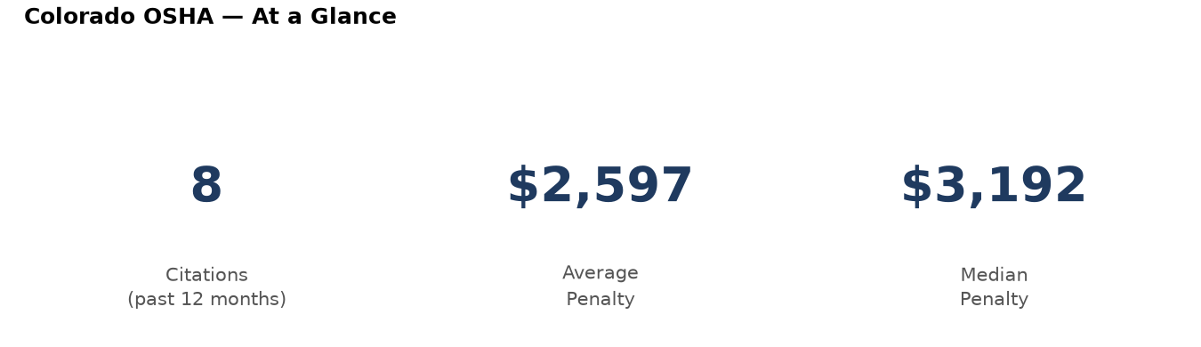 Key statistics: 8 osha citations in Colorado, average penalty $2,597, median $3,192