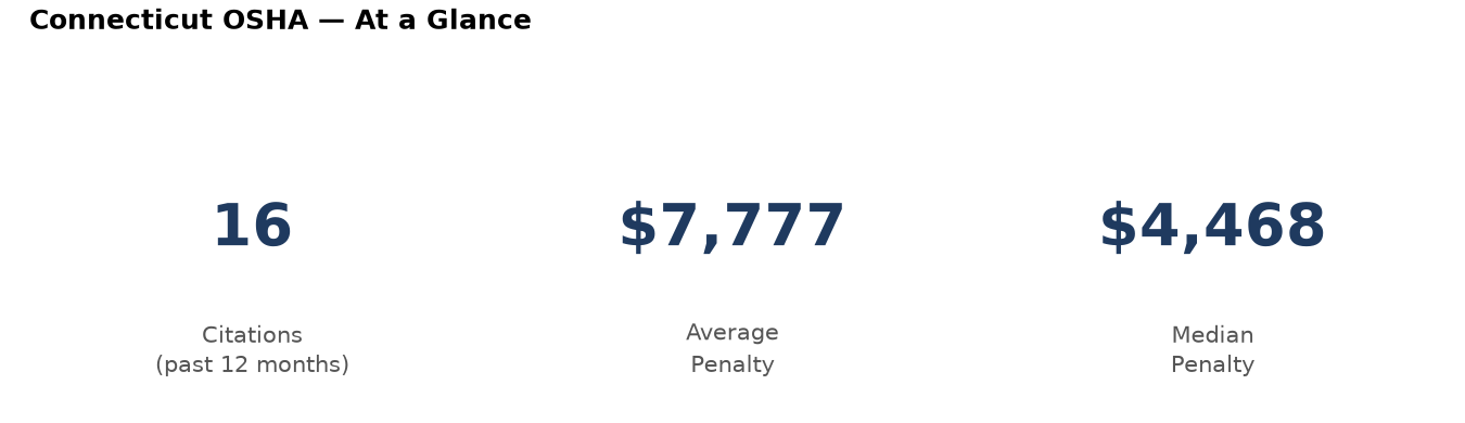 Key statistics: 16 osha citations in Connecticut, average penalty $7,777, median $4,468