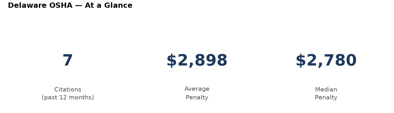 Key statistics: 7 osha citations in Delaware, average penalty $2,898, median $2,780