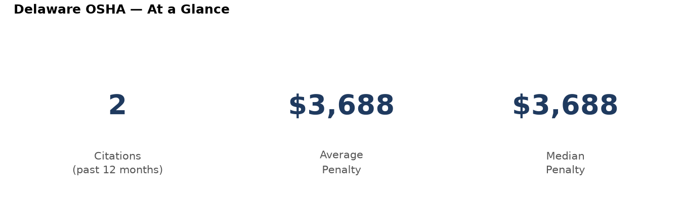 Key statistics: 2 osha citations in Delaware, average penalty $3,688, median $3,688
