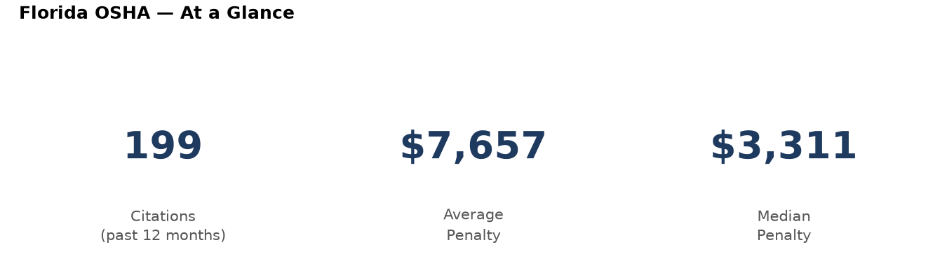 Key statistics: 199 osha citations in Florida, average penalty $7,657, median $3,311