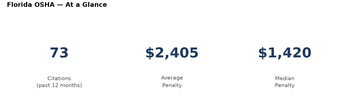 Key statistics: 73 osha citations in Florida, average penalty $2,405, median $1,420