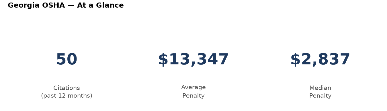 Key statistics: 50 osha citations in Georgia, average penalty $13,347, median $2,837
