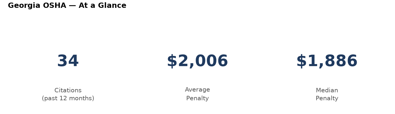 Key statistics: 34 osha citations in Georgia, average penalty $2,006, median $1,886