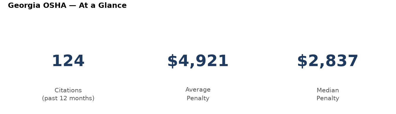 Key statistics: 124 osha citations in Georgia, average penalty $4,921, median $2,837
