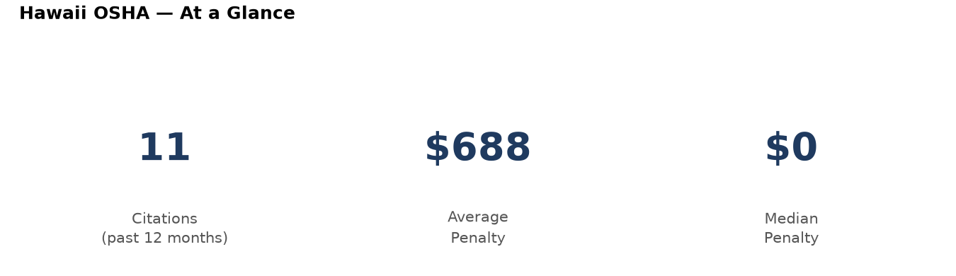 Key statistics: 11 osha citations in Hawaii, average penalty $688, median $0