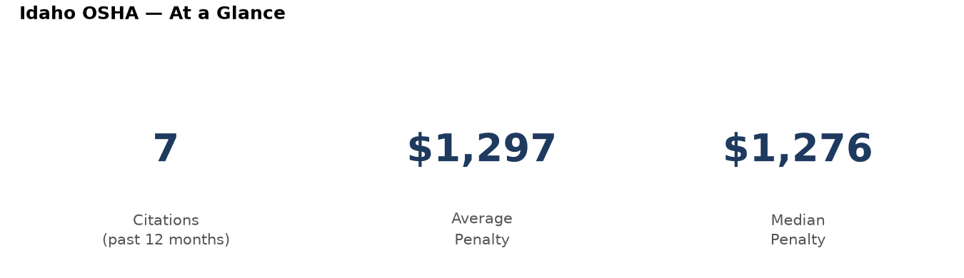 Key statistics: 7 osha citations in Idaho, average penalty $1,297, median $1,276