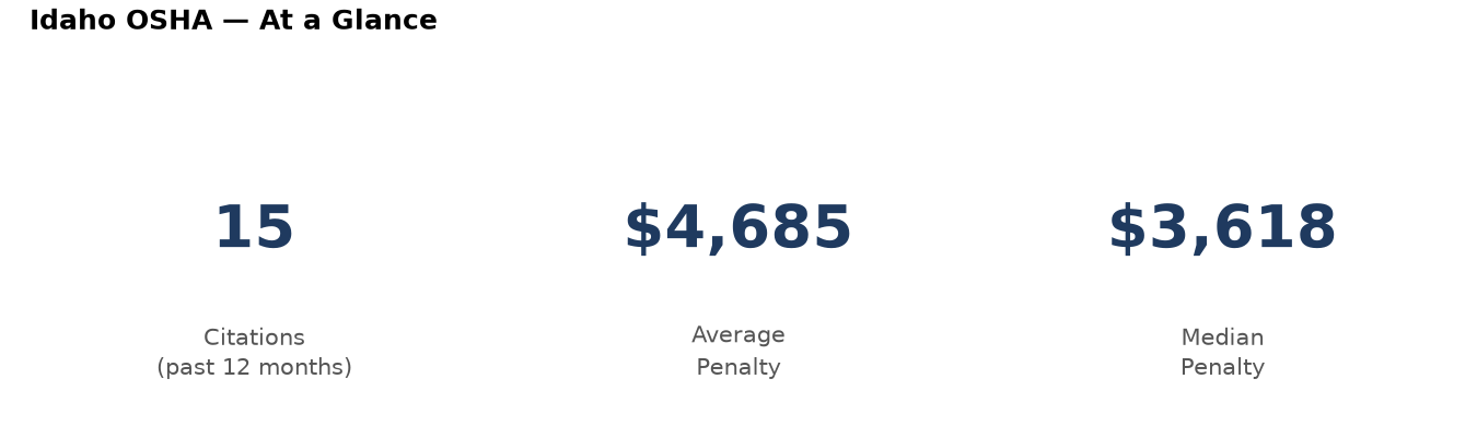 Key statistics: 15 osha citations in Idaho, average penalty $4,685, median $3,618