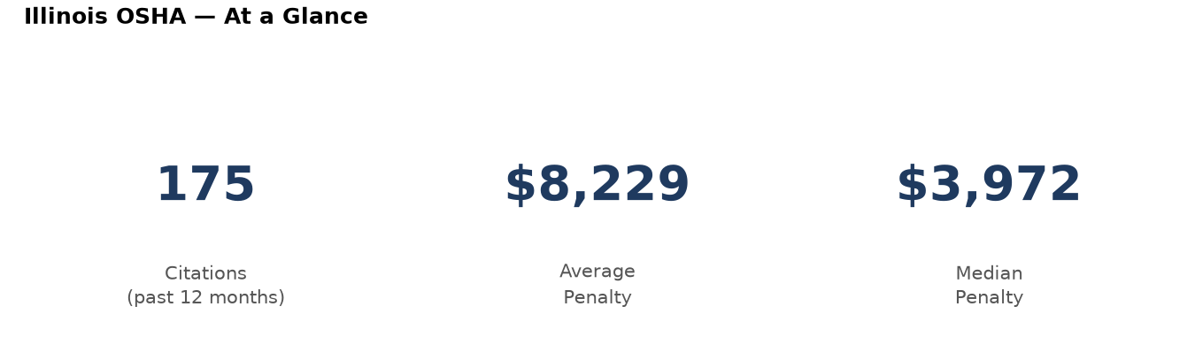 Key statistics: 175 osha citations in Illinois, average penalty $8,229, median $3,972