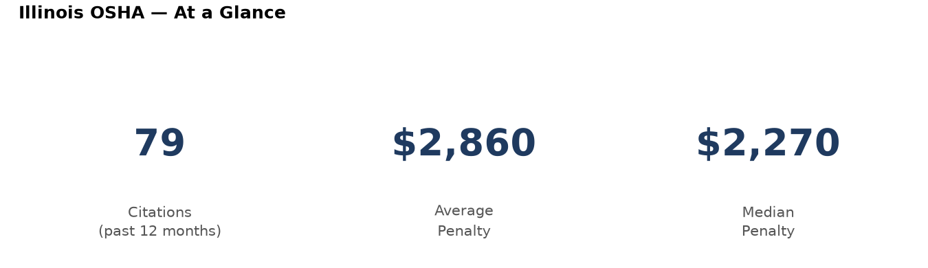 Key statistics: 79 osha citations in Illinois, average penalty $2,860, median $2,270