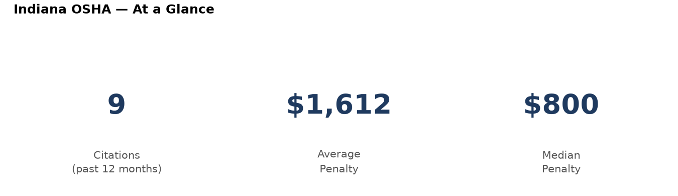 Key statistics: 9 osha citations in Indiana, average penalty $1,612, median $800