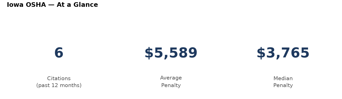 Key statistics: 6 osha citations in Iowa, average penalty $5,589, median $3,765