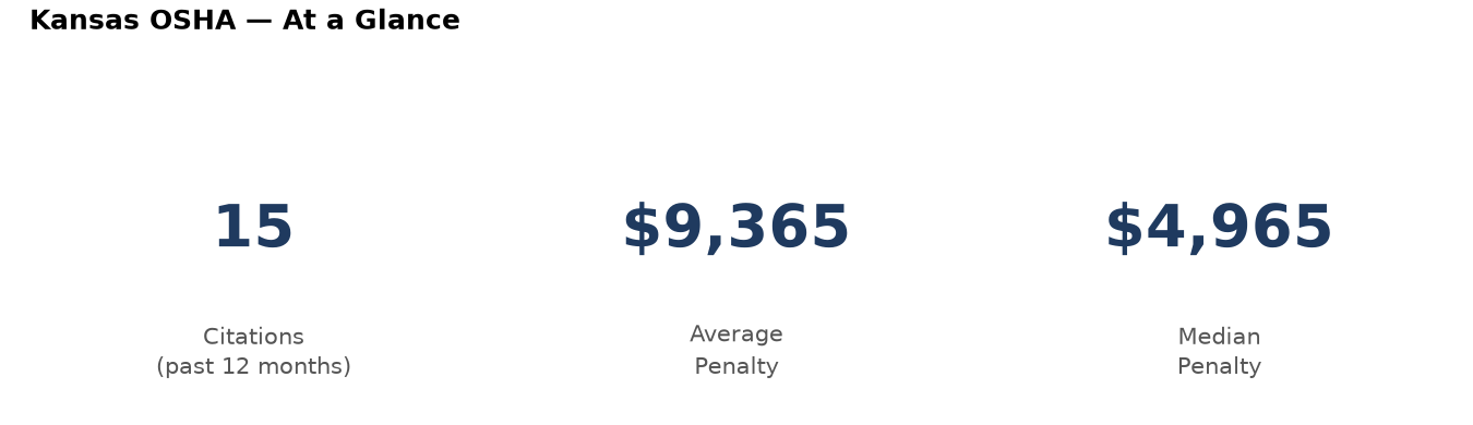 Key statistics: 15 osha citations in Kansas, average penalty $9,365, median $4,965