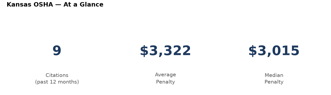 Key statistics: 9 osha citations in Kansas, average penalty $3,322, median $3,015