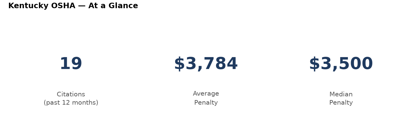 Key statistics: 19 osha citations in Kentucky, average penalty $3,784, median $3,500