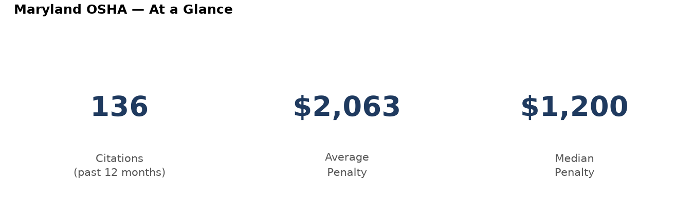 Key statistics: 136 osha citations in Maryland, average penalty $2,063, median $1,200