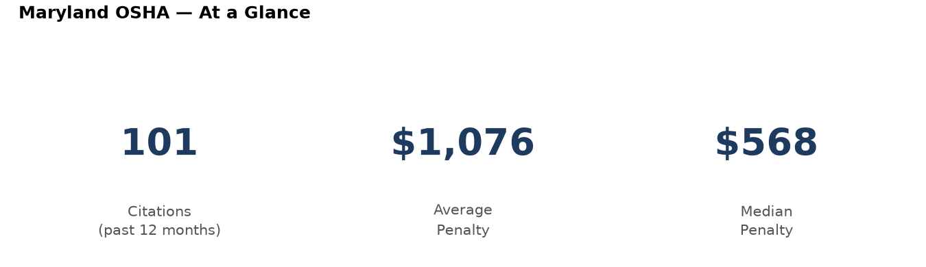 Key statistics: 101 osha citations in Maryland, average penalty $1,076, median $568