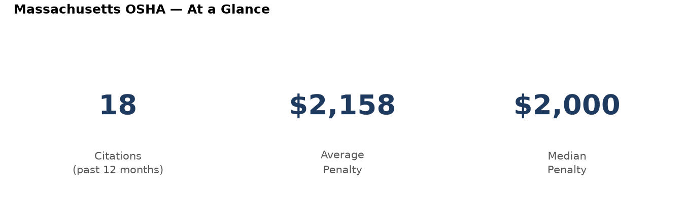 Key statistics: 18 osha citations in Massachusetts, average penalty $2,158, median $2,000