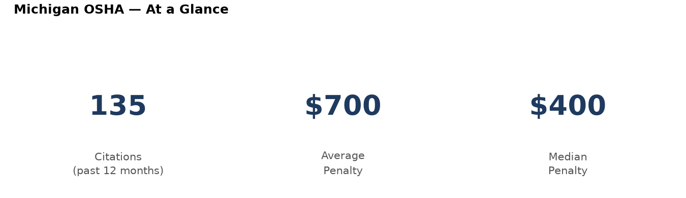 Key statistics: 135 osha citations in Michigan, average penalty $700, median $400