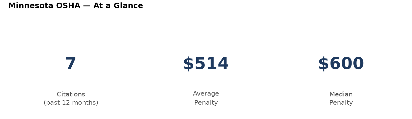 Key statistics: 7 osha citations in Minnesota, average penalty $514, median $600