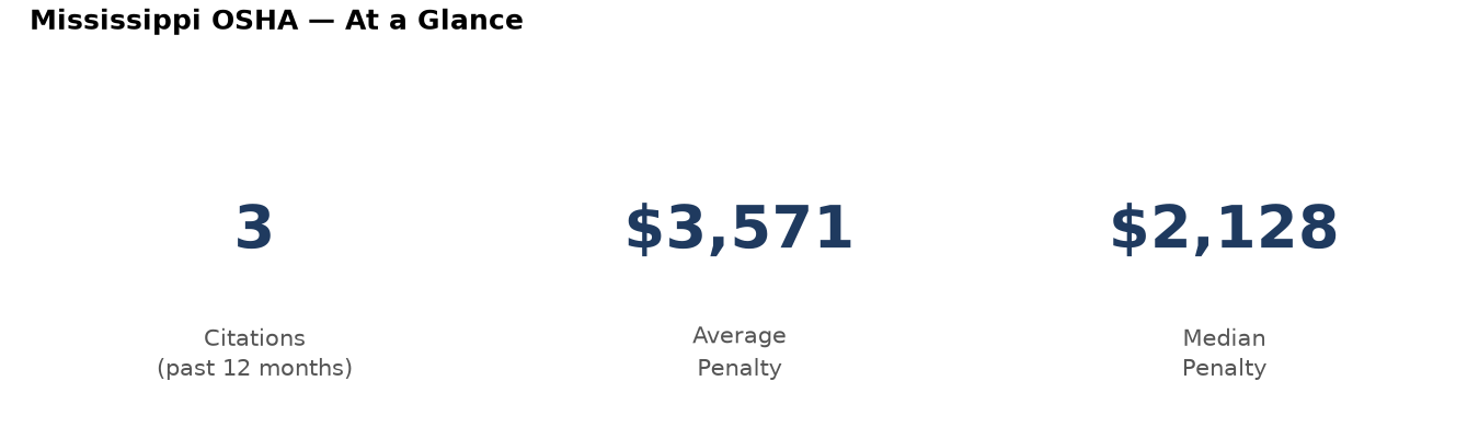 Key statistics: 3 osha citations in Mississippi, average penalty $3,571, median $2,128
