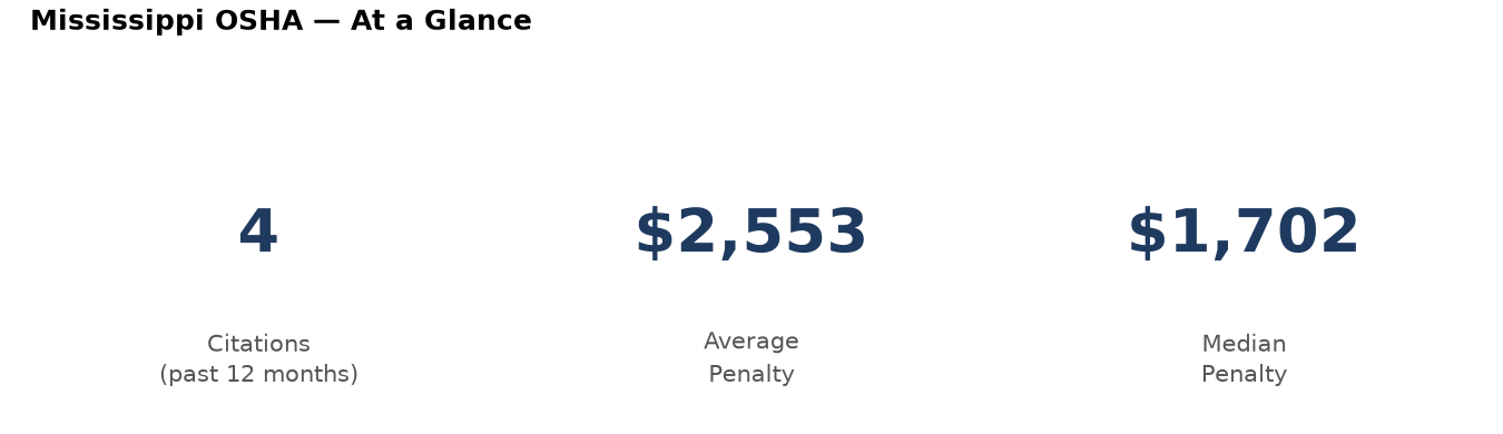 Key statistics: 4 osha citations in Mississippi, average penalty $2,553, median $1,702