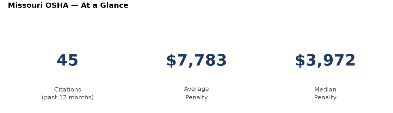 Key statistics: 45 osha citations in Missouri, average penalty $7,783, median $3,972
