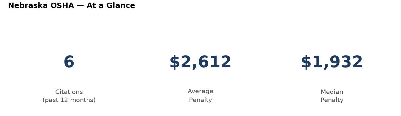 Key statistics: 6 osha citations in Nebraska, average penalty $2,612, median $1,932