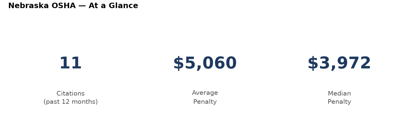 Key statistics: 11 osha citations in Nebraska, average penalty $5,060, median $3,972