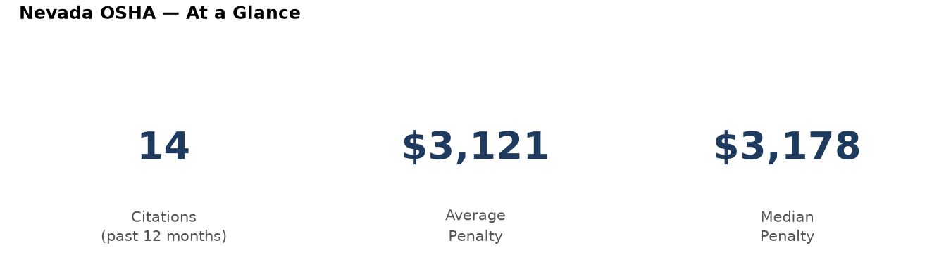 Key statistics: 14 osha citations in Nevada, average penalty $3,121, median $3,178