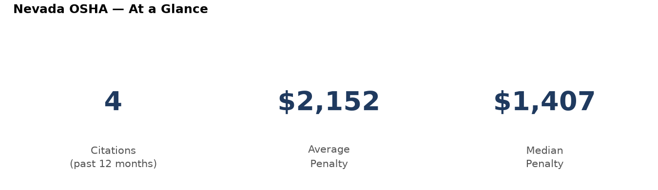 Key statistics: 4 osha citations in Nevada, average penalty $2,152, median $1,407