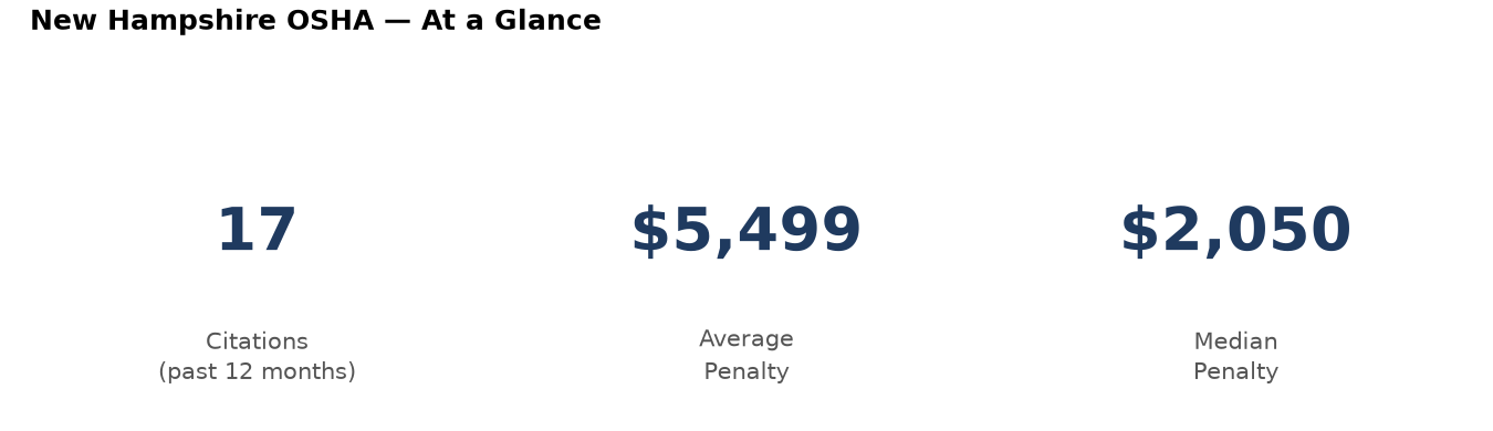 Key statistics: 17 osha citations in New Hampshire, average penalty $5,499, median $2,050