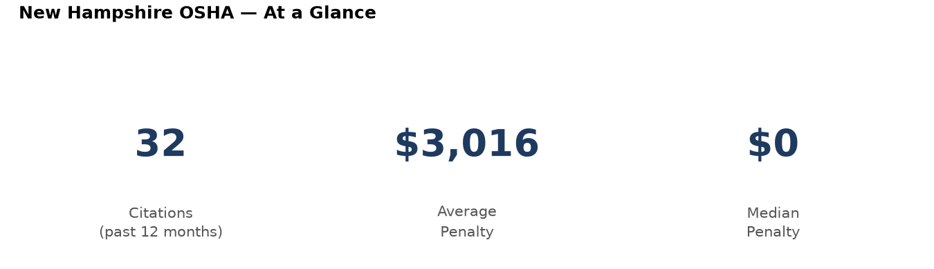 Key statistics: 32 osha citations in New Hampshire, average penalty $3,016, median $0