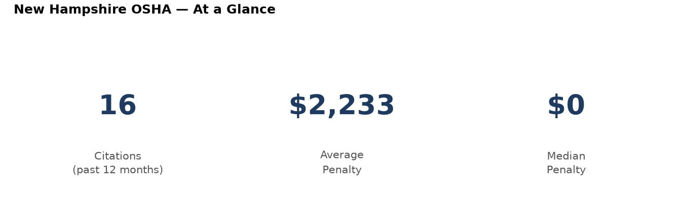 Key statistics: 16 osha citations in New Hampshire, average penalty $2,233, median $0