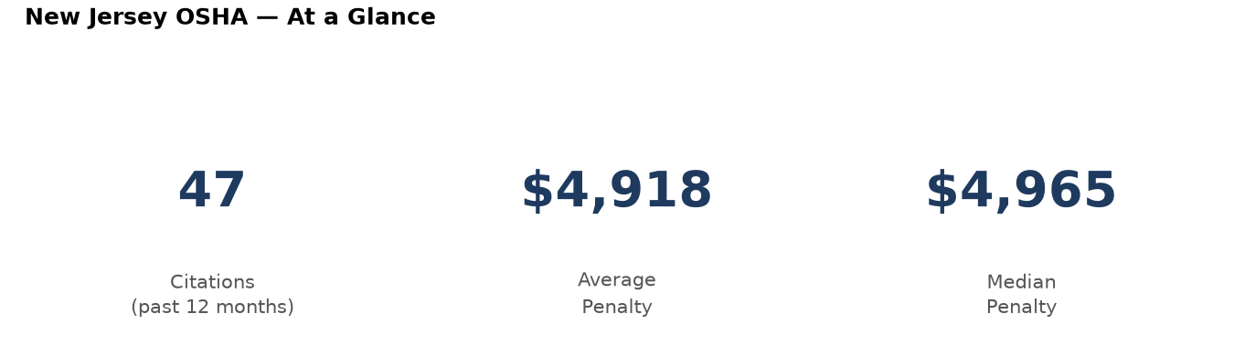Key statistics: 47 osha citations in New Jersey, average penalty $4,918, median $4,965