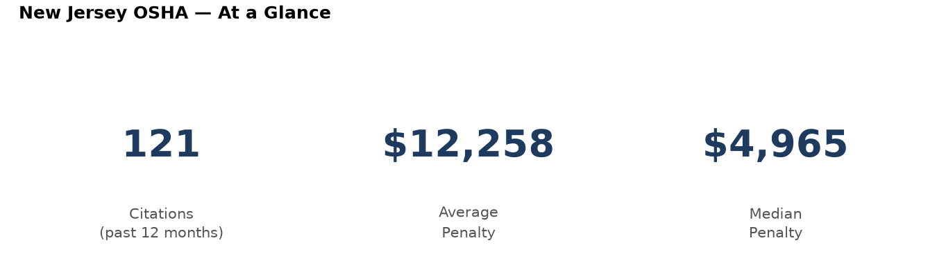 Key statistics: 121 osha citations in New Jersey, average penalty $12,258, median $4,965