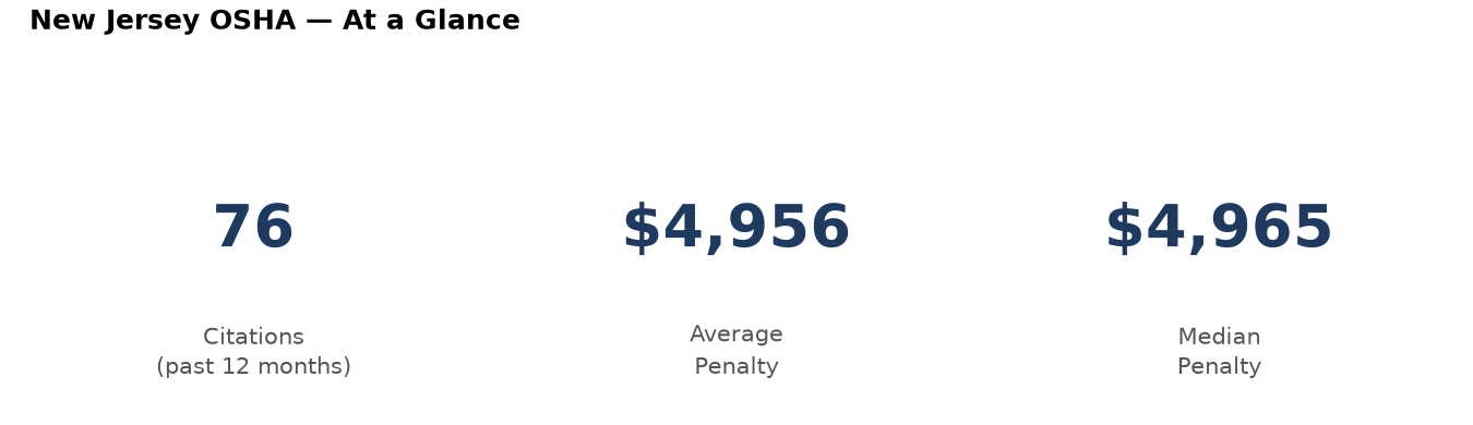 Key statistics: 76 osha citations in New Jersey, average penalty $4,956, median $4,965