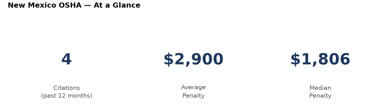 Key statistics: 4 osha citations in New Mexico, average penalty $2,900, median $1,806