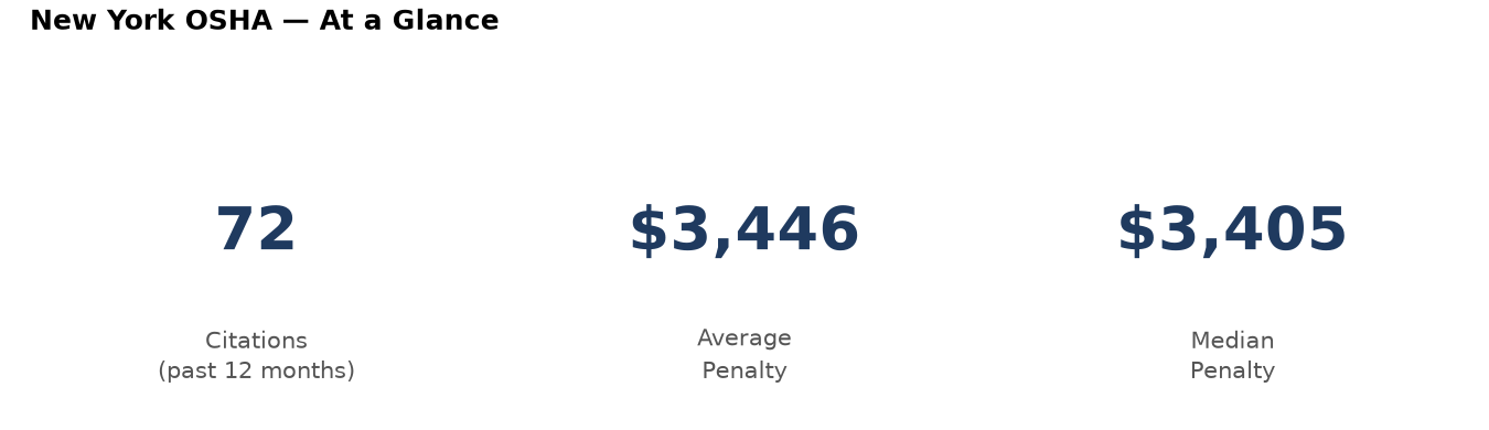 Key statistics: 72 osha citations in New York, average penalty $3,446, median $3,405