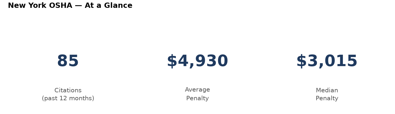 Key statistics: 85 osha citations in New York, average penalty $4,930, median $3,015