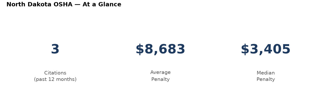 Key statistics: 3 osha citations in North Dakota, average penalty $8,683, median $3,405