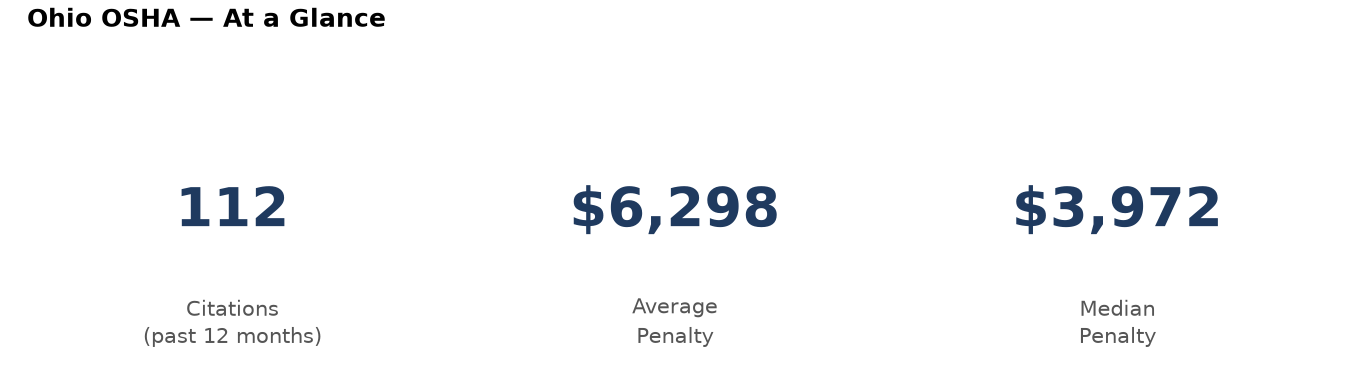 Key statistics: 112 osha citations in Ohio, average penalty $6,298, median $3,972